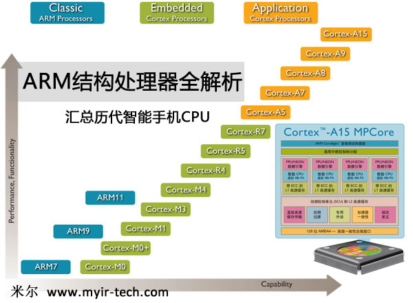 arm处理器在高性能计算中的潜力 (ARM处理器可以用建行网银盾吗?)